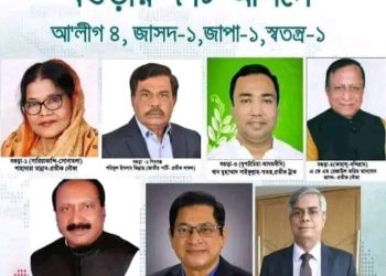 বগুড়া  ৭টি আসনে আওয়ামী লীগ ৪,জাপা ,জাসদ ও স্বতন্ত্র ১জন করে প্রার্থী জয়ী হয়েছেন
