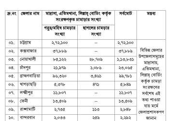 চট্টগ্রাম বিভাগে মাদ্রাসা,এতিমখানা ও লিল্লাহবোর্ডিং এ সংরক্ষণ করা হয়েছে সাত লাখ চুয়াত্তর হাজার চামড়া