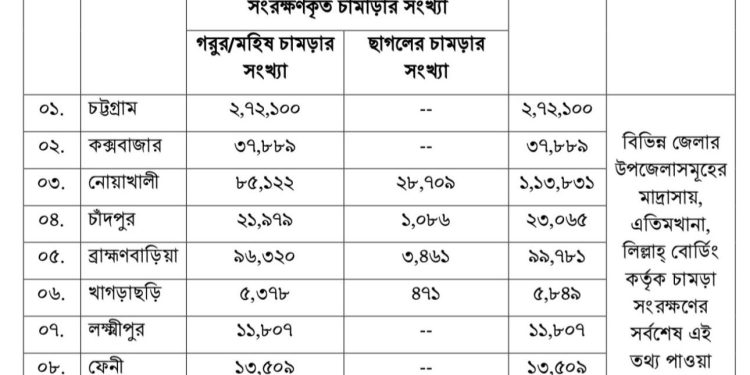 চট্টগ্রাম বিভাগে মাদ্রাসা,এতিমখানা ও লিল্লাহবোর্ডিং এ সংরক্ষণ করা হয়েছে সাত লাখ চুয়াত্তর হাজার চামড়া