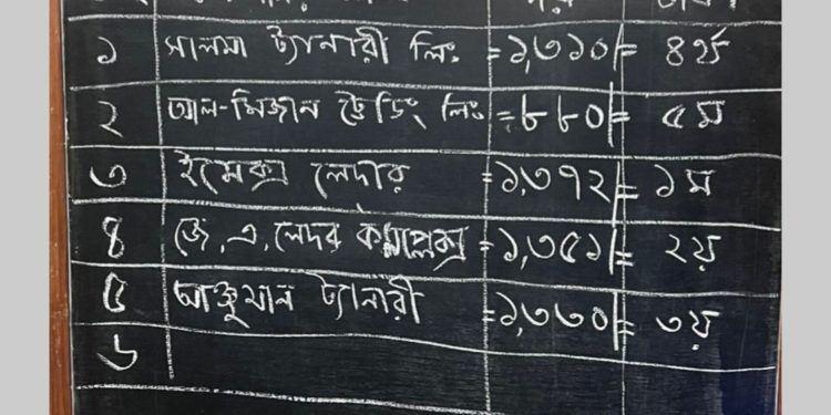 ধানমন্ডির তাকওয়া মসজিদে কোরবানির পশুর চামড়া বিক্রি হলো রেকর্ড দামে