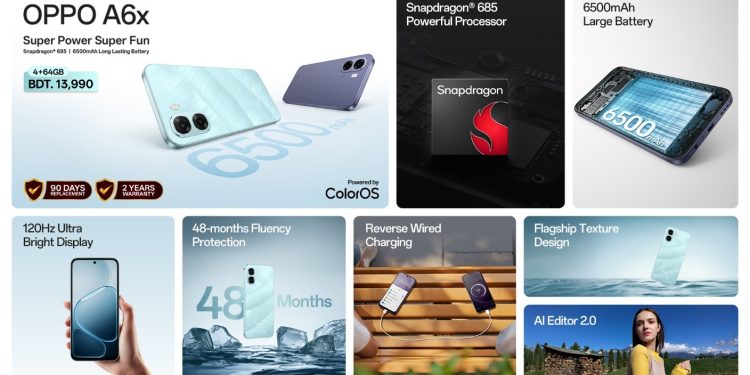 অপোর সাশ্রয়ী ফোনে শক্তিশালী প্রসেসর ও ব্যাটারি